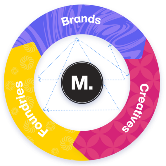 A circle that uses arrows to illustrate that brands, creative, and foundries are connected through the Creative Partner Program A circle that uses arrows to illustrate that brands, creative, and foundries are connected through the Creative Partner Program