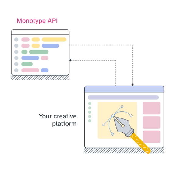The Monotype API is shown connecting seamlessly to your creative platform. The Monotype API is shown connecting seamlessly to your creative platform.